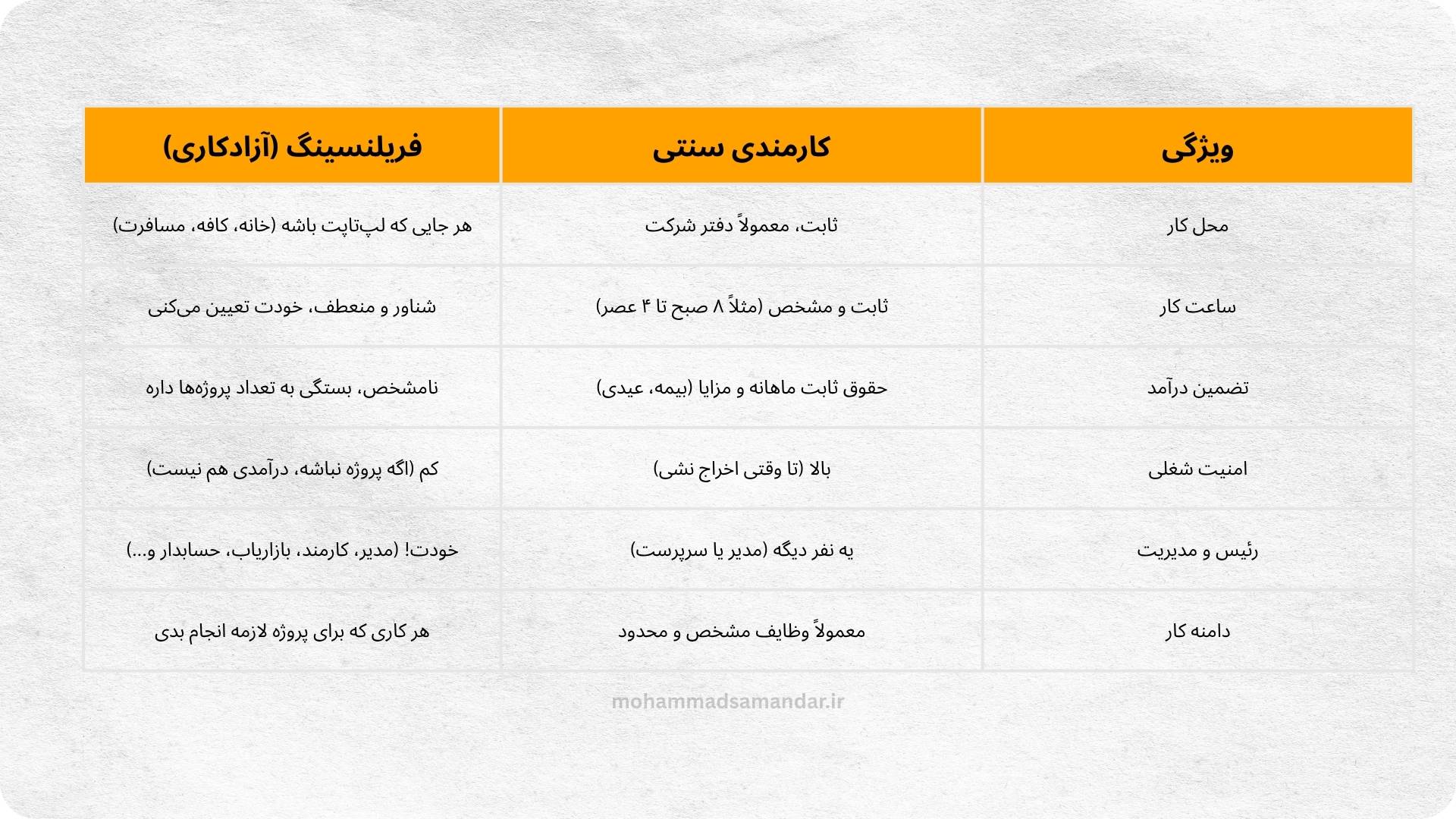 فریلسری دلاری - جدول مقایسه فریلسنری با کارمندی