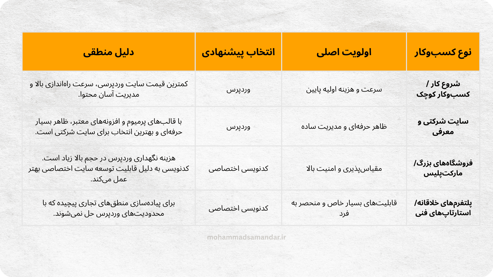 جدول راهنمای تصمیم‌گیری درباره انتخاب وردپرس یا سایت اختصاصی