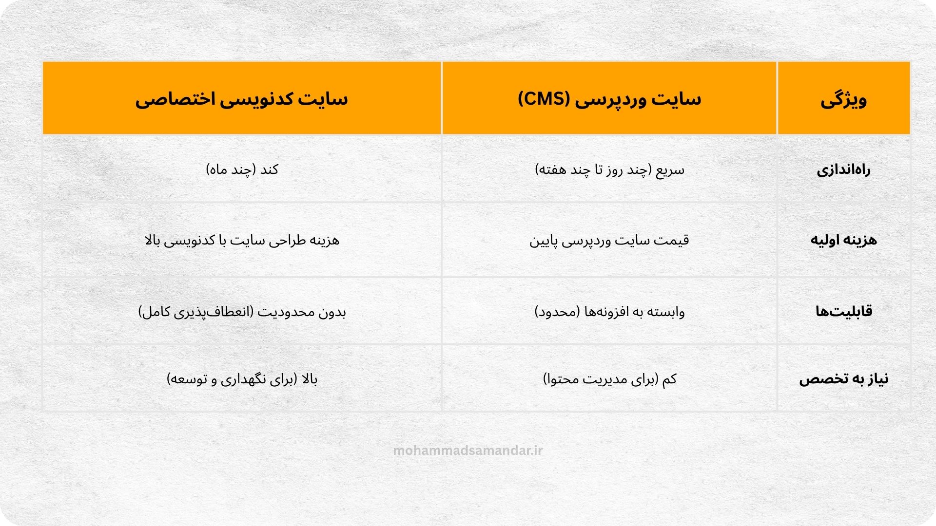 جدول مقایسه سایت وردپرسی و اختصاصی