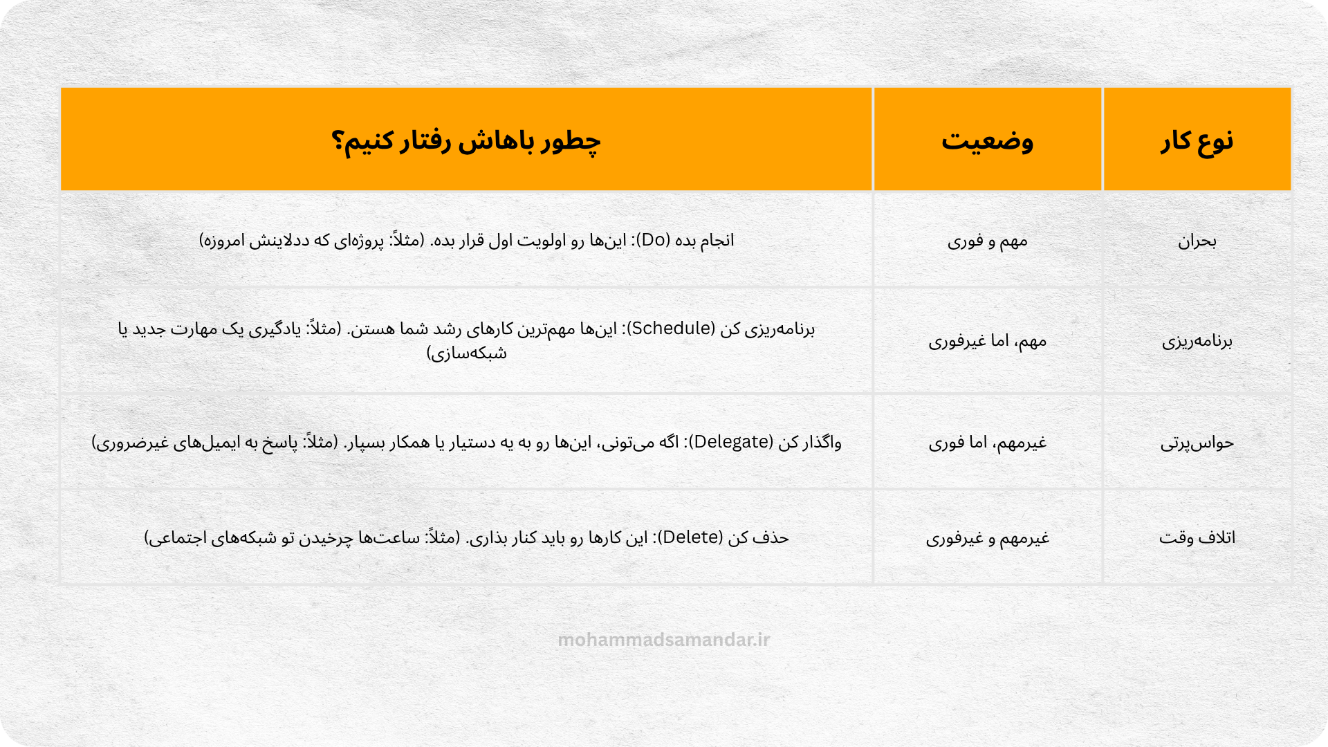 فریلنسری دلاری - جدول ماتریکس آیزنهاور