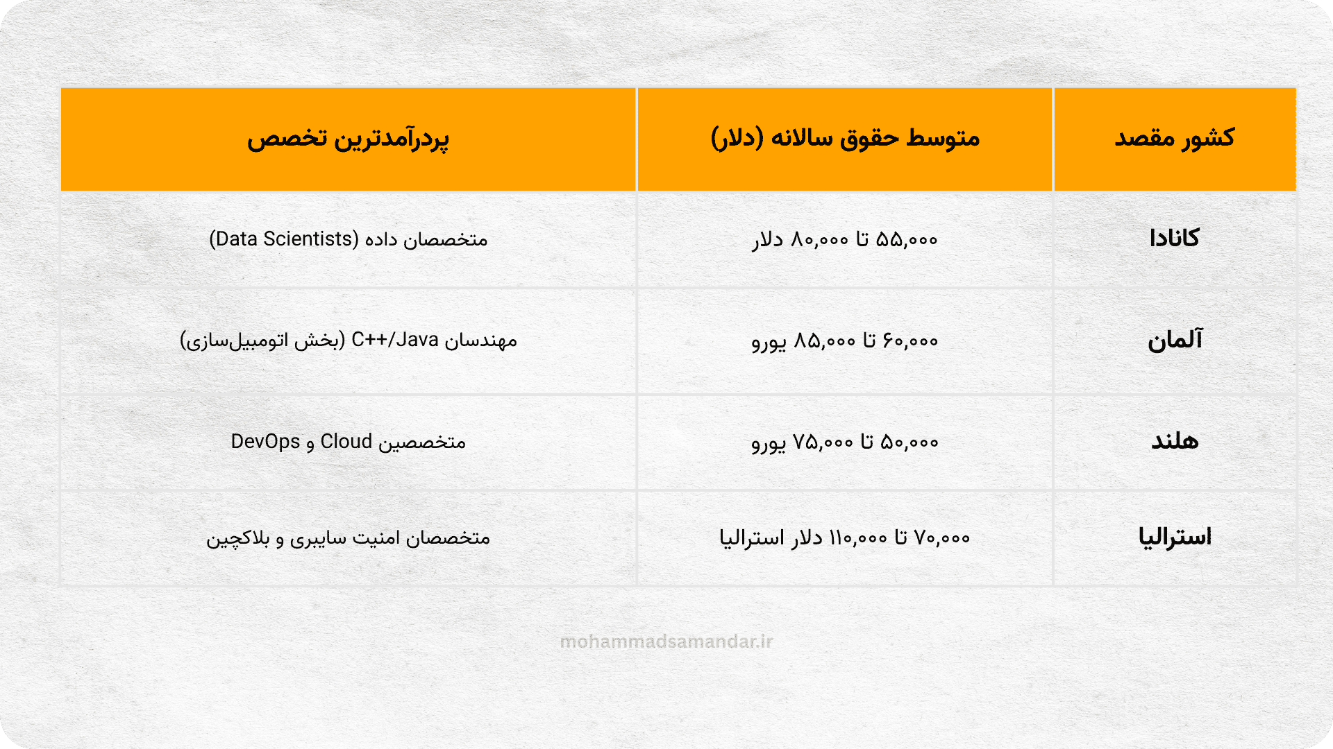 متوسط درآمد سالانه برنامه نویس ها در کشور های مختلف